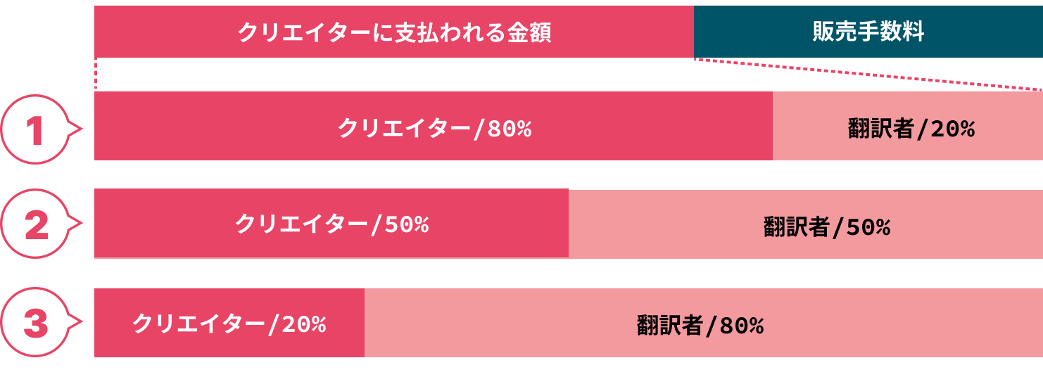 みんなで翻訳 売上分配図