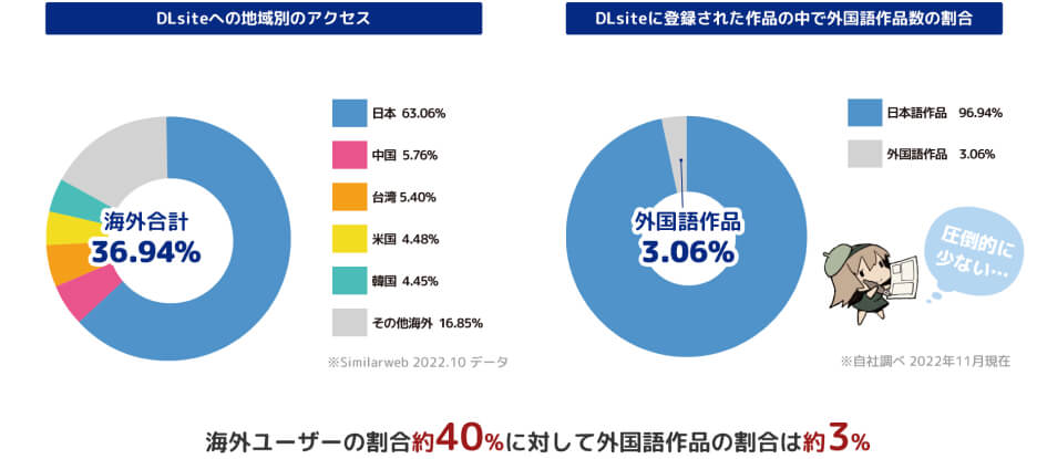 DLsiteへの地域別アクセス データ図　DLsiteに登録された作品の中で外国語作品数の割合 データ図