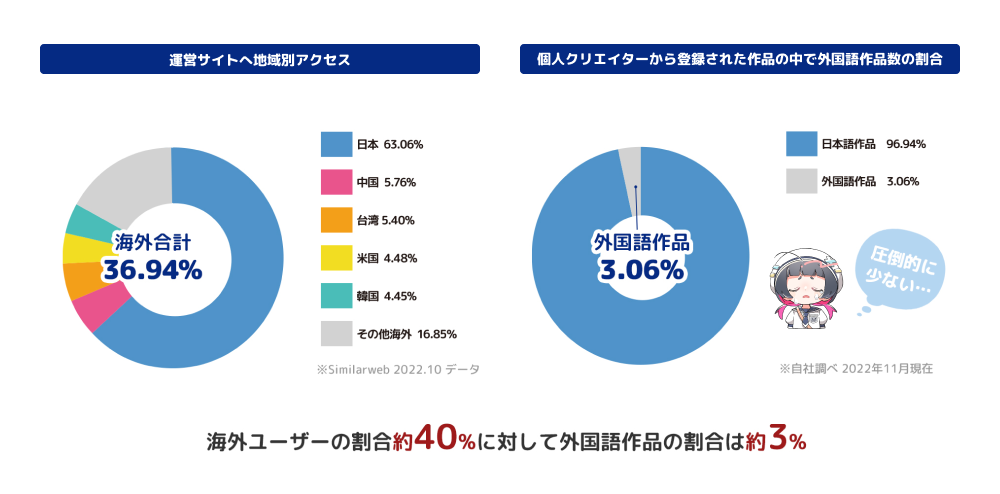 DLsiteへの地域別アクセス データ図　DLsiteに登録された作品の中で外国語作品数の割合 データ図