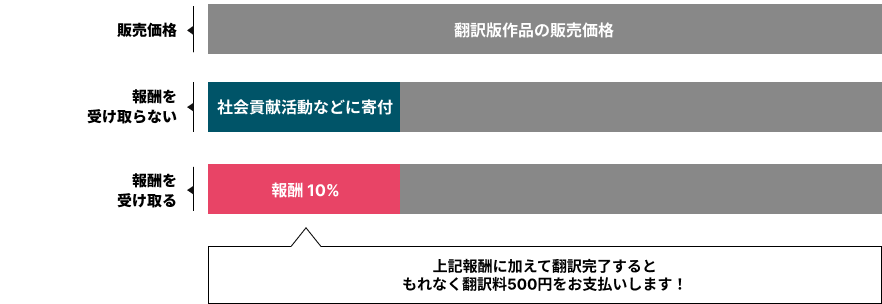 みんなで翻訳 売上分配図 一般コミック