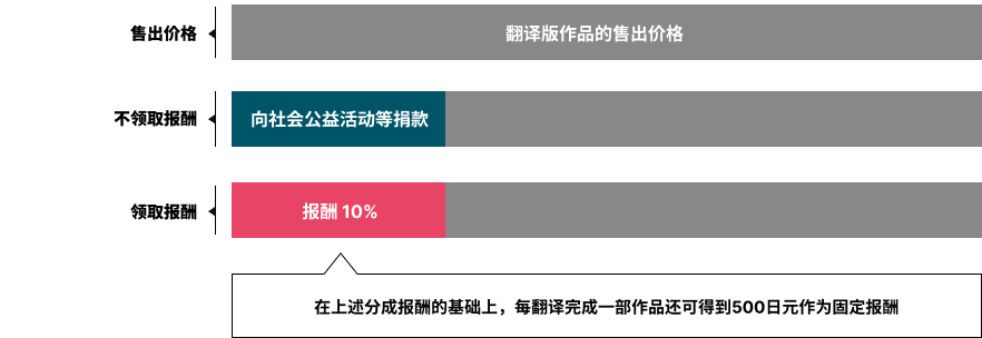 みんなで翻訳 売上分配図