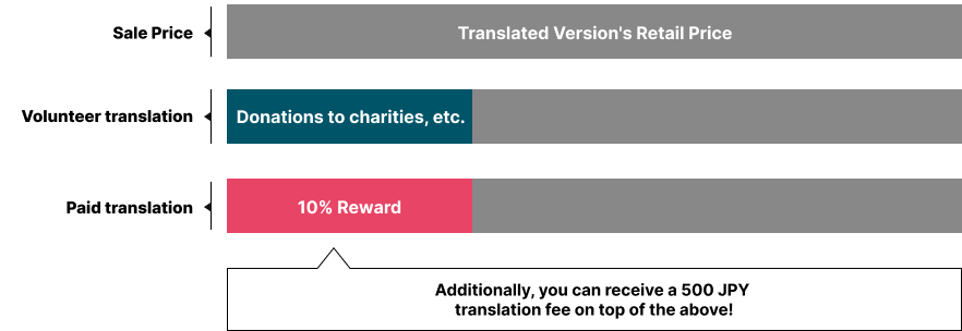 みんなで翻訳 売上分配図 一般コミック
