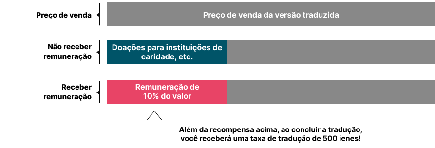 みんなで翻訳 売上分配図