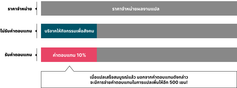 みんなで翻訳 売上分配図 一般コミック