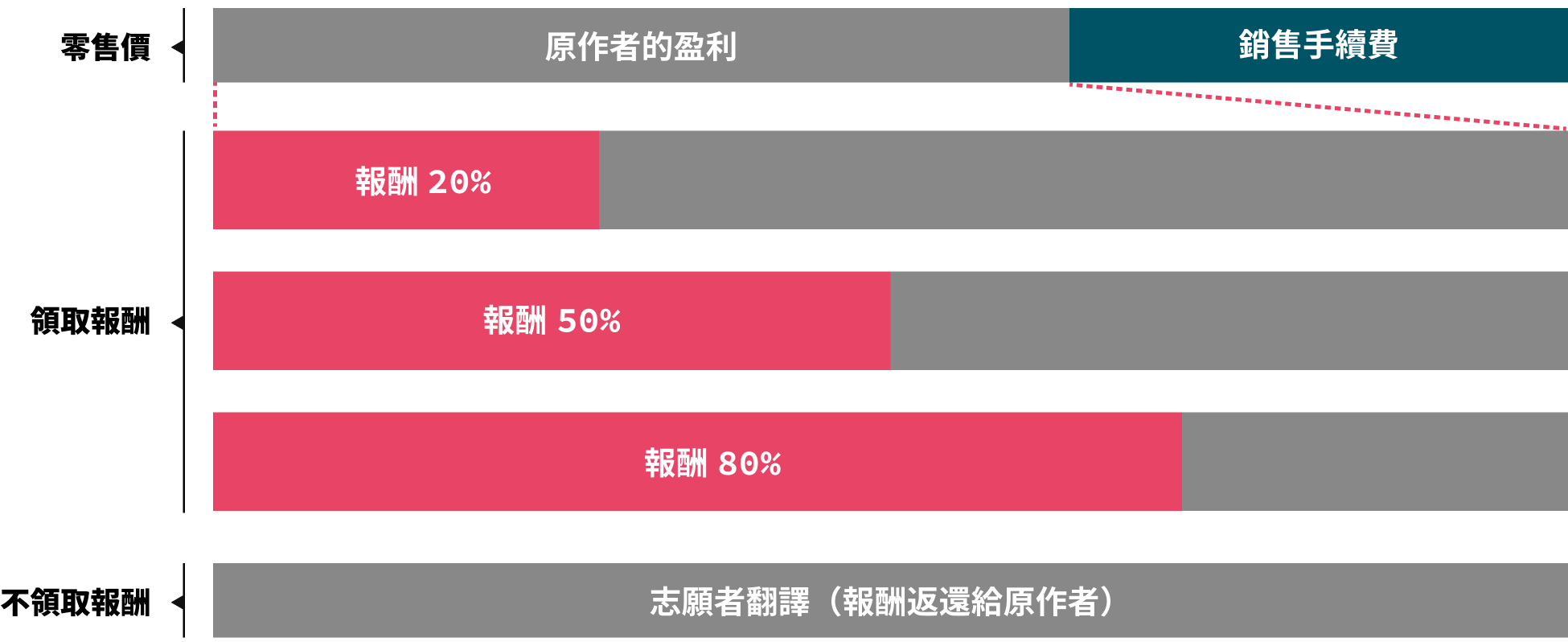 みんなで翻訳 売上分配図